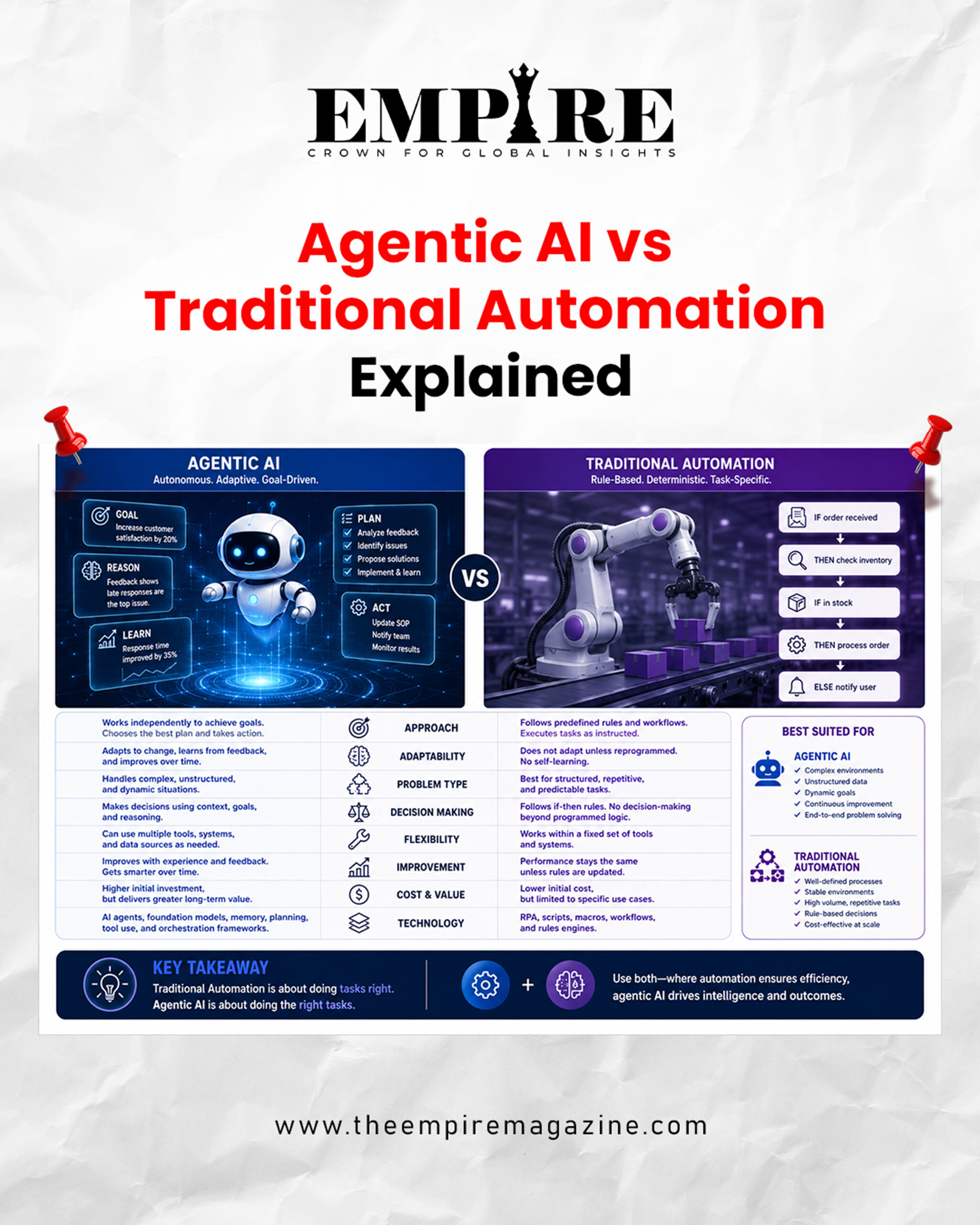 Agentic AI vs Traditional Automation